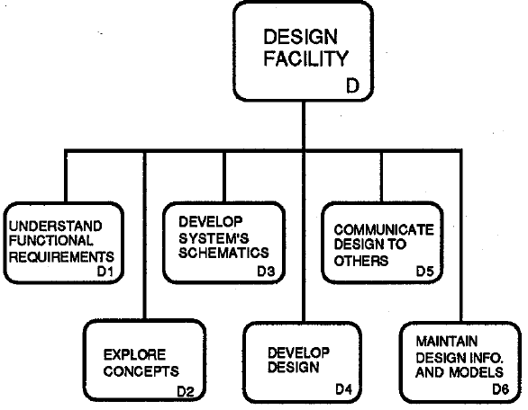 Design Activities California Metal Buildings Industry