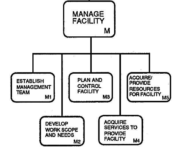 Management Activities Metal Buildings California Process