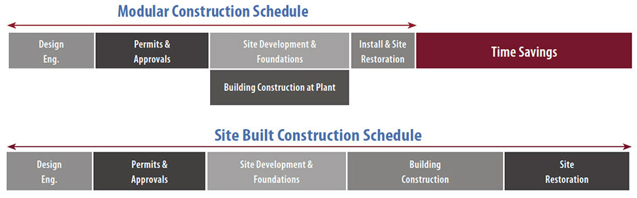 Metal Buildings Construction Schedule Advantages Gonzales Construction