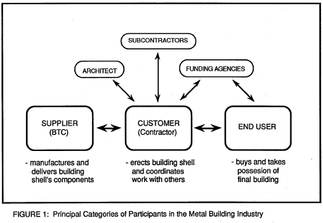 Metal Buildings California Industry Participants